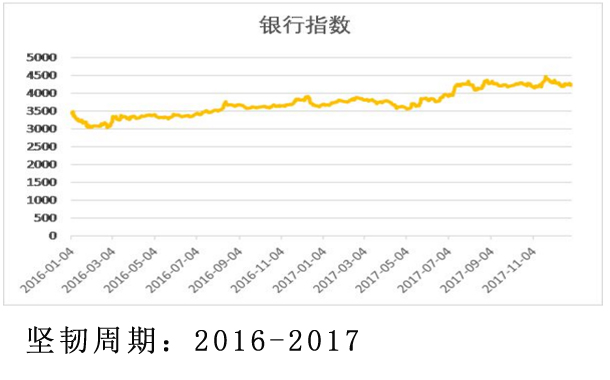 堅韌周期：2016-2017